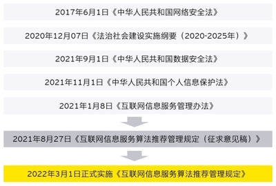《互联网信息服务算法推荐管理规定》正式施行 推动算法透明与互联网安全